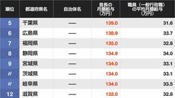 ｢知事･市長｣の月給が高い自治体ランキング　5位は千葉県､4位は京都市､ではトップ3位は？