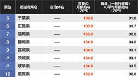 ｢知事･市長｣の月給が高い自治体ランキング　5位は千葉県､4位は京都市､ではトップ3位は？