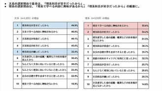 文系と理系､ともに決め手は｢理系科目｣､モチベーションの高さは理系に軍配