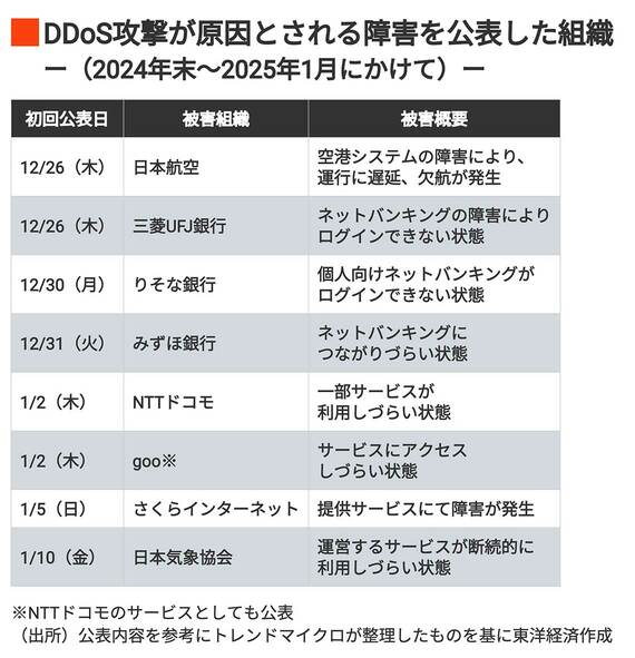 DDoS攻撃が原因とされる障害を公表した組織