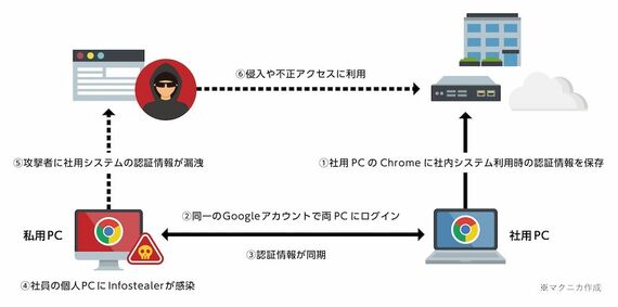 Infostealerの認証情報が窃取のシナリオ