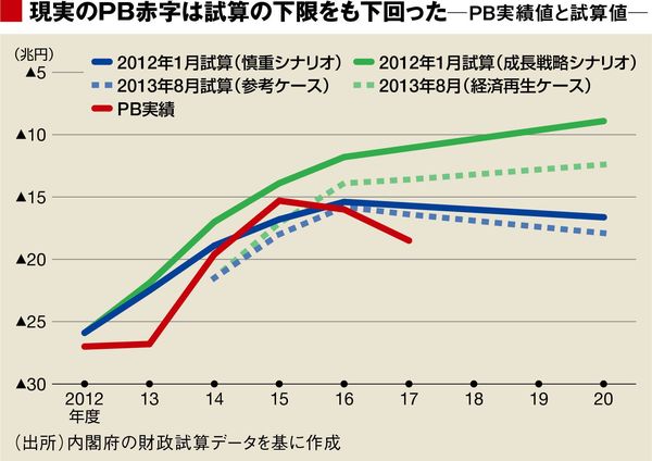 安倍政権の財政推計はやはり 粉飾 に陥った 政策 東洋経済オンライン 社会をよくする経済ニュース