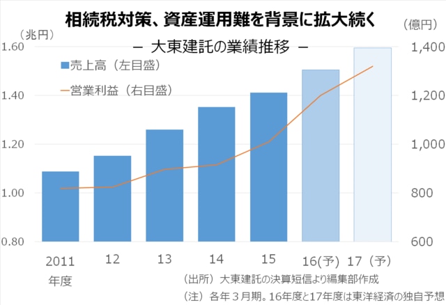 大東建託 受注高23 減 でも超強気の理由 建設 資材 東洋経済オンライン 経済ニュースの新基準