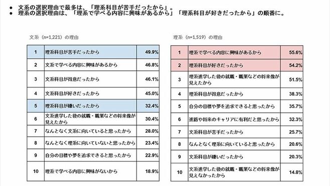 文系と理系､ともに決め手は｢理系科目｣､モチベーションの高さは理系に軍配