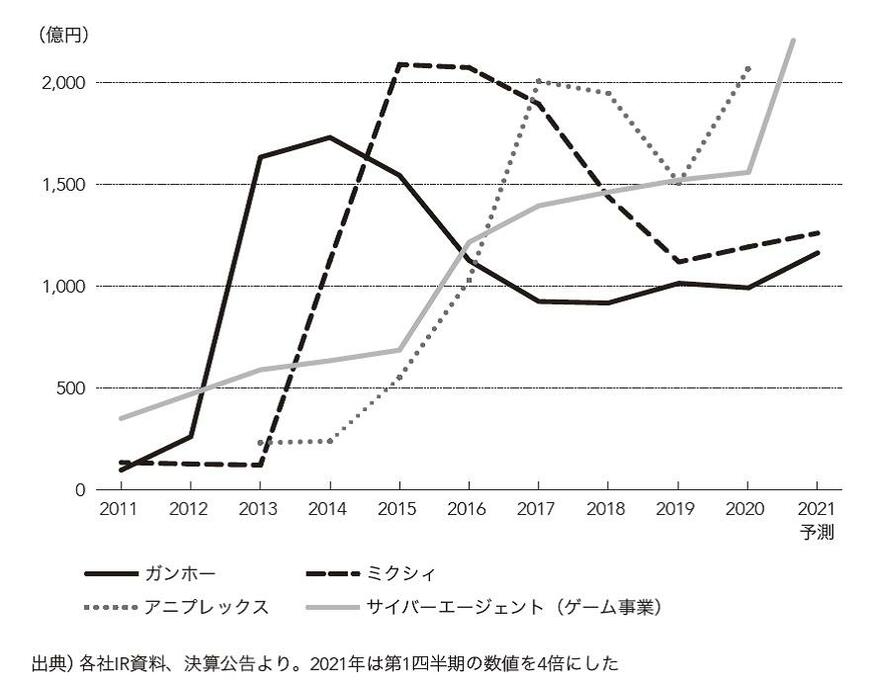 （出所）『推しエコノミー 「仮想一等地」が変えるエンタメの未来』（日経BP）