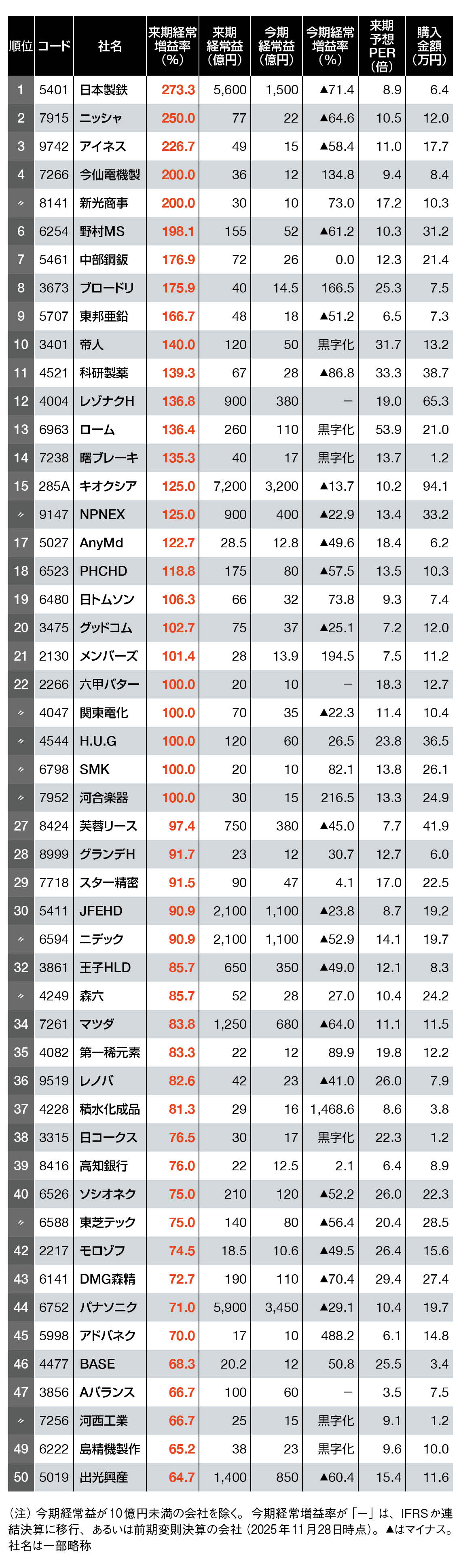 最新！来期利益が飛躍する銘柄TOP50ランキング｜会社四季報オンライン