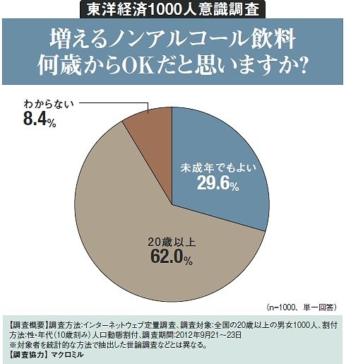 増えるノンアルコール飲料 何歳からｏｋ 企業戦略 東洋経済オンライン 社会をよくする経済ニュース