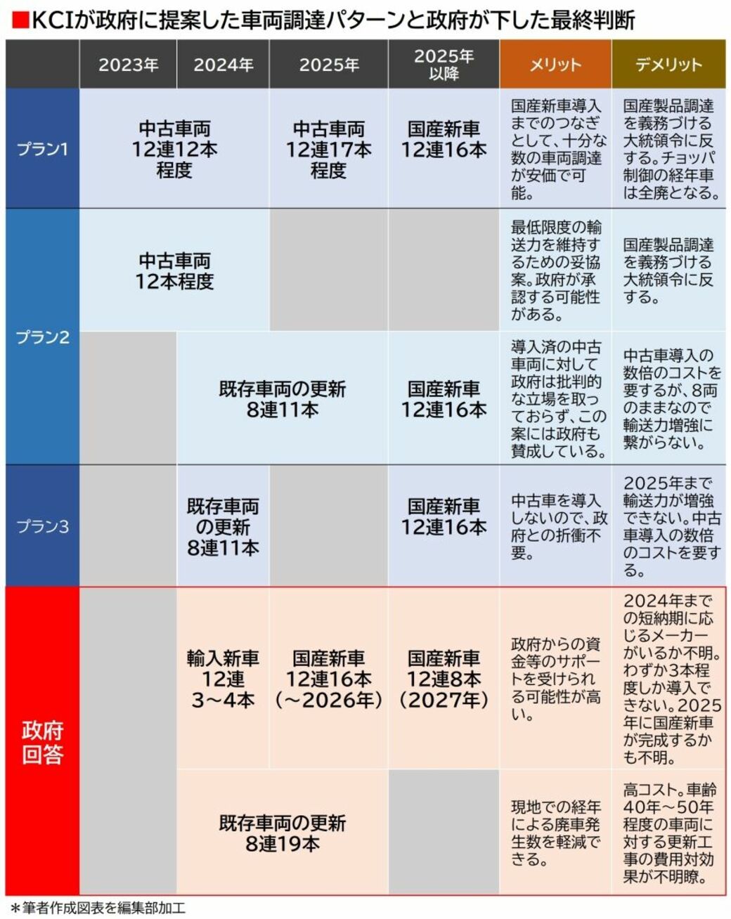 ジャカルタの通勤電車導入プラン図