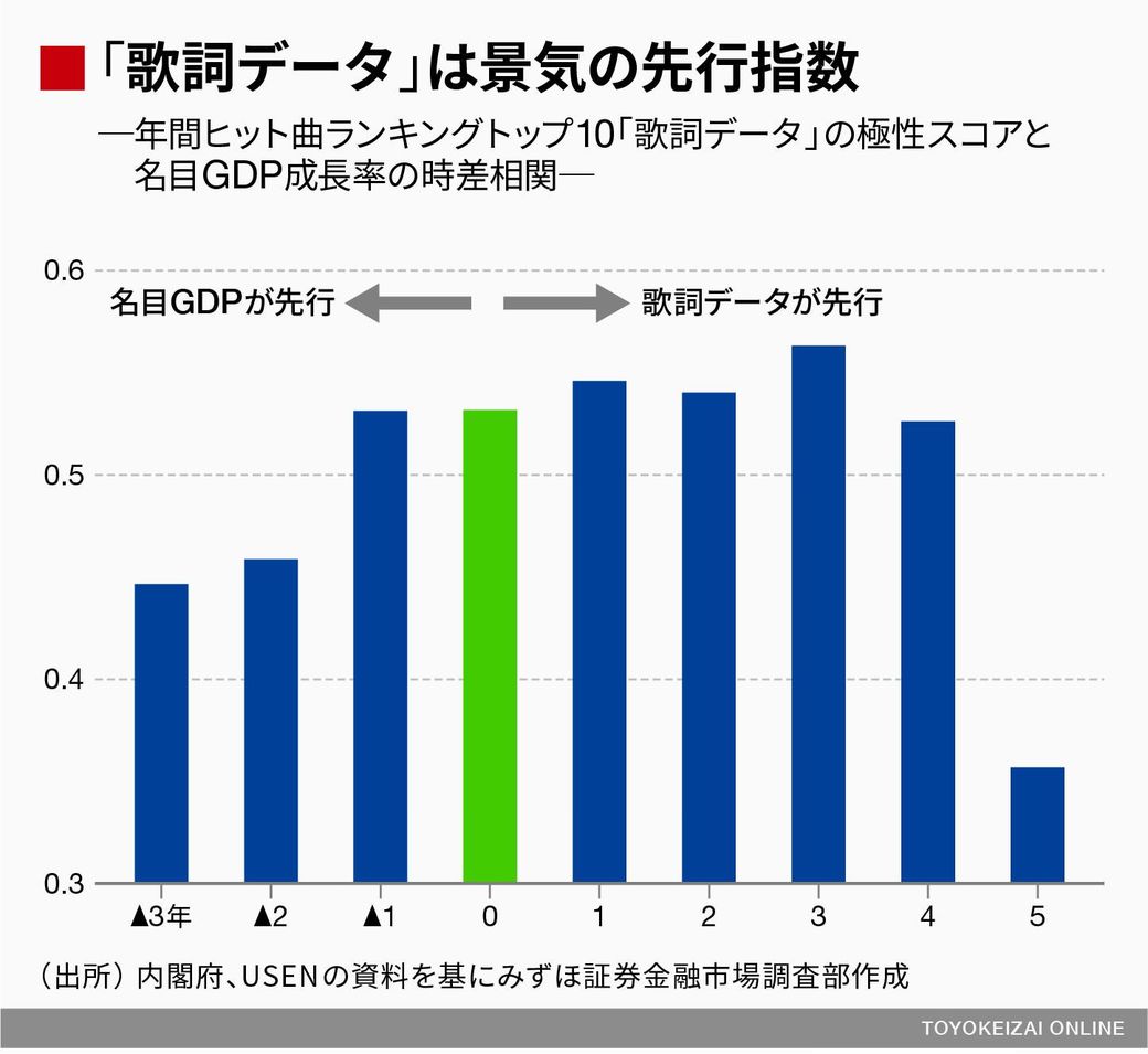 明るい曲 が流行すると景気は良くなる 若者のための経済学 東洋経済オンライン 社会をよくする経済ニュース