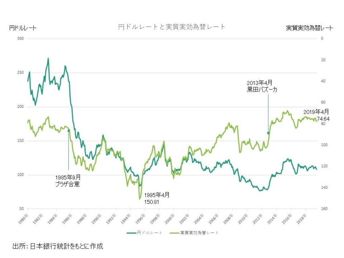 ドル 円 為替 レート 推移