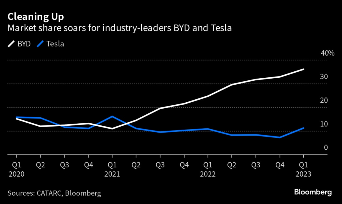 淘汰進む中国EV､市場の半分近くを占める勝ち組2社は?｜会社四季報 