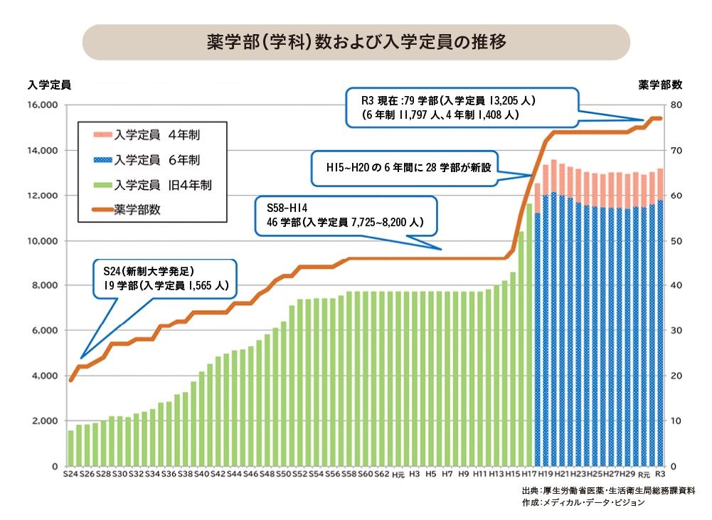 志願者減少が止まらない薬学部