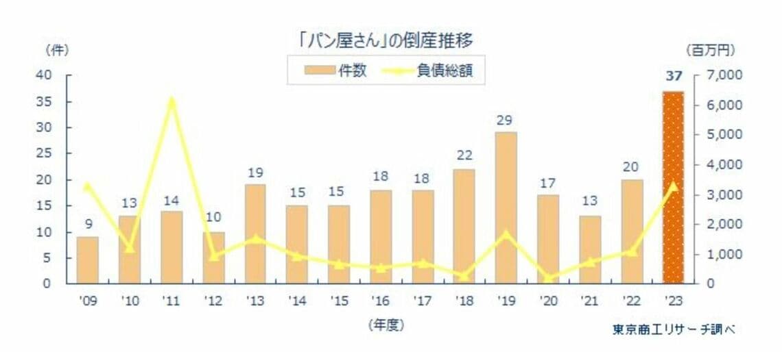 パン屋さんの倒産件数の推移