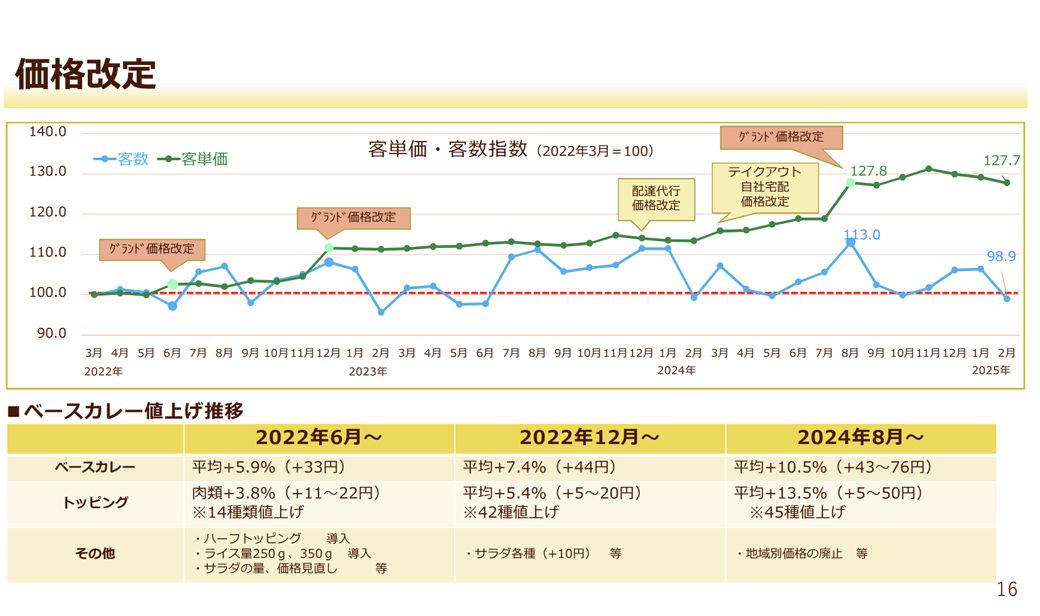 壱番屋 決算説明会資料