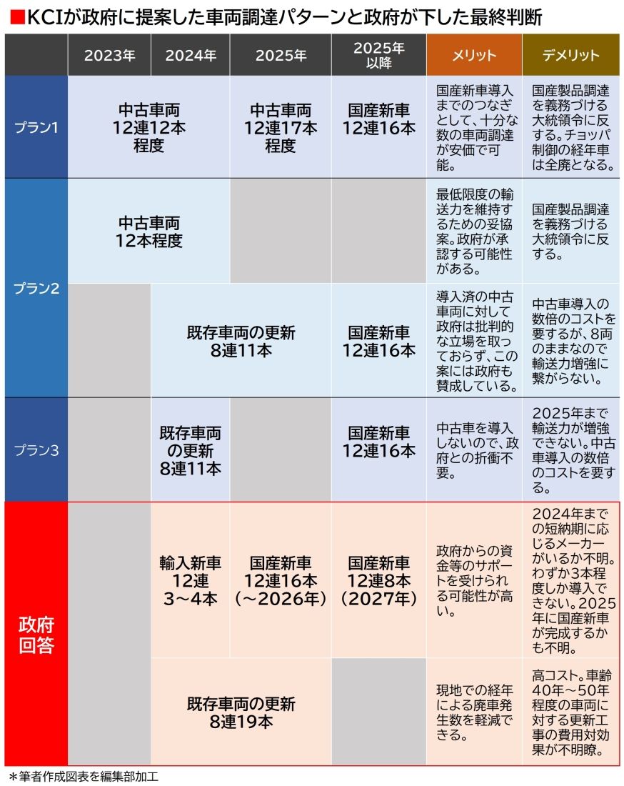 ジャカルタの通勤電車導入プラン図