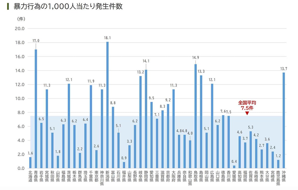 注：国公立私立小・中・高校、都道府県別、児童生徒1000人当たりの暴力行為件数出所：文科省「令和4年度児童生徒の問題行動・不登校等生徒指導上の諸課題に関する調査結果の概要」
