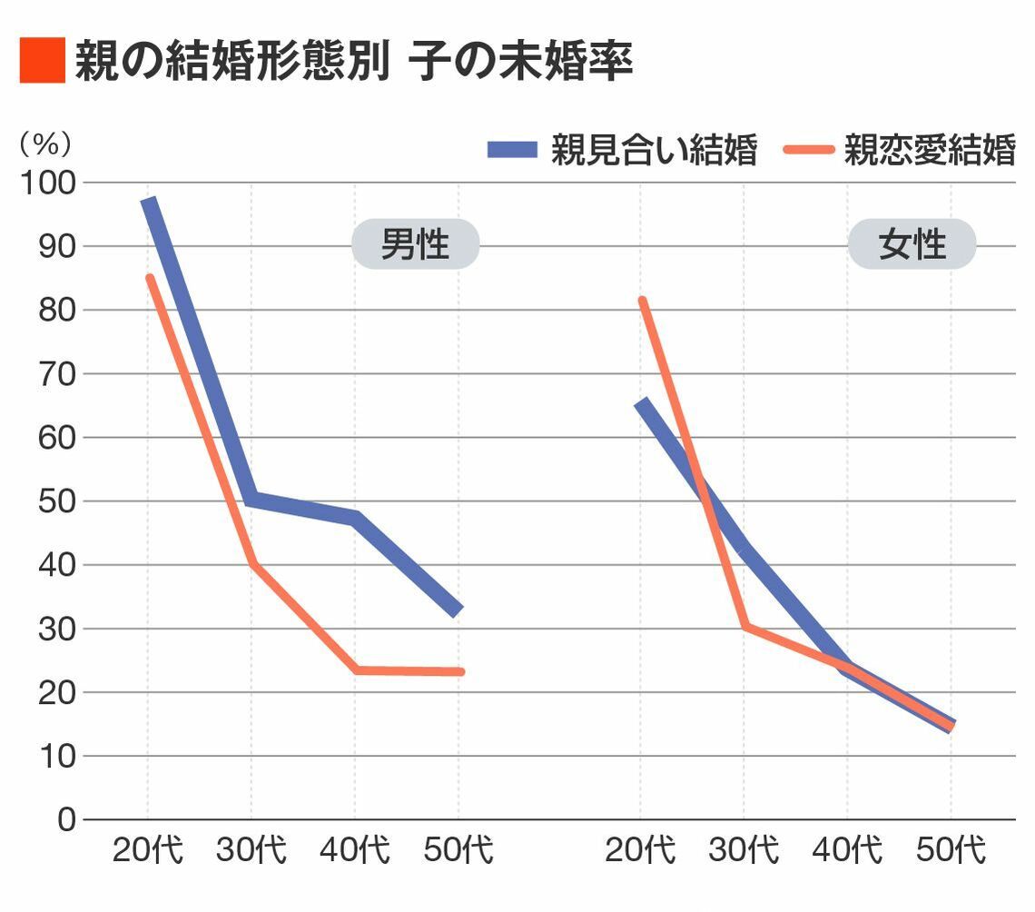 （出所）2020年1都3県20~50代未婚男女（n=10595）への調査より筆者作成