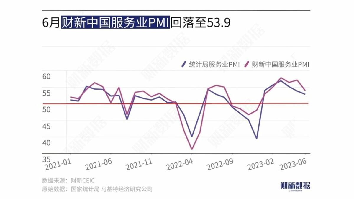 中国サービス業､景気回復の勢いに鈍化の兆し ｢財新サービス業PMI｣､6月は3.2ポイント低下 | 「財新」中国Biz＆Tech | 東洋経済オンライン