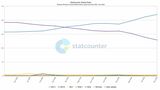 Statcounter社による日本国内のデスクトップ版Windowsのシェアの推移