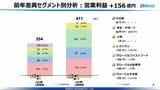 こちらは、2025年3月期第2四半期の営業利益割合。グローバルファストフード（黄緑）がグローバルすき家（ピンク）を若干抜かしていることがわかる。左が前年同期のグラフで、この1年でのグローバルファストフードの伸びが好調なことが一目でわかる（ゼンショーホールディングス第2四半期決算資料より） 