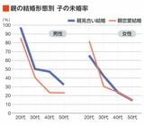 （出所）2020年1都3県20~50代未婚男女（n=10595）への調査より筆者作成