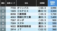 営業利益が大きく上振れしそうな50社ランキング 『会社四季報』秋号の独自予想を徹底分析