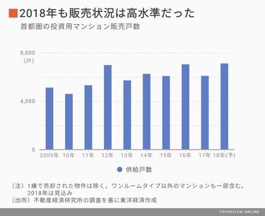 スルガ問題どこ吹く風｢マンション投資｣の熱狂 競争が激化する一方で