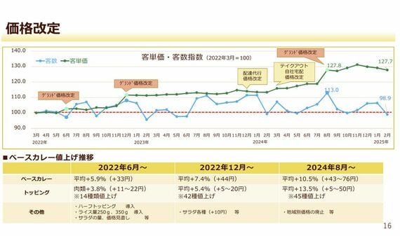 壱番屋 決算説明会資料