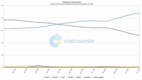 Statcounter社による日本国内のデスクトップ版Windowsのシェアの推移