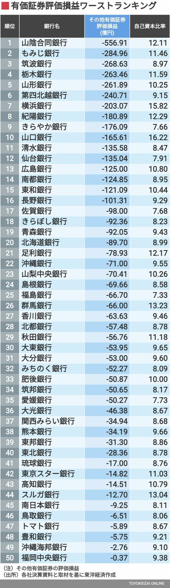 地銀99行有価証券評価損益ワーストランキング（1~50位）