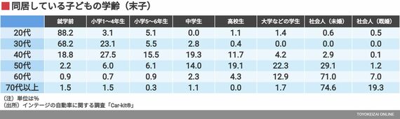 同居している子どもの学齢（末子）