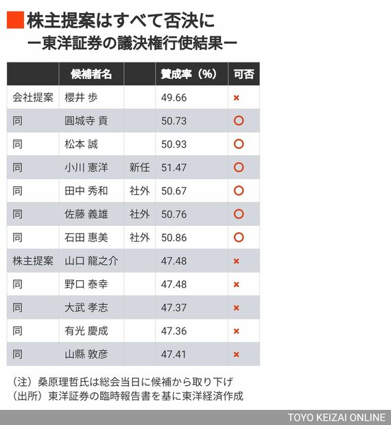 東洋証券の議決権行使結果