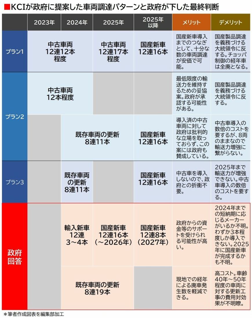 ジャカルタの通勤電車導入プラン図