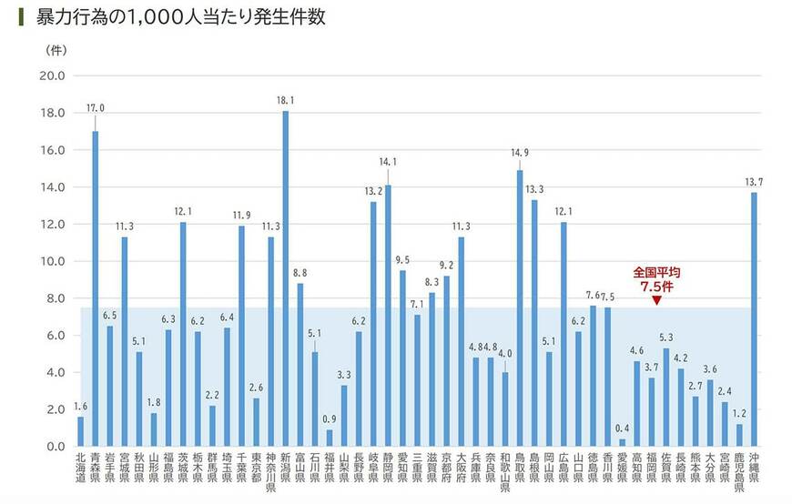 注：国公立私立小・中・高校、都道府県別、児童生徒1000人当たりの暴力行為件数出所：文科省「令和4年度児童生徒の問題行動・不登校等生徒指導上の諸課題に関する調査結果の概要」