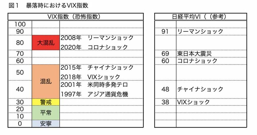 図1 ：暴落時におけるVIX指数／著者作成
