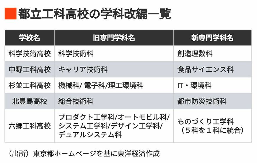 都立工科高校の学科改編一覧