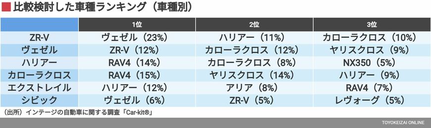 比較検討した車種ランキング（車種別）