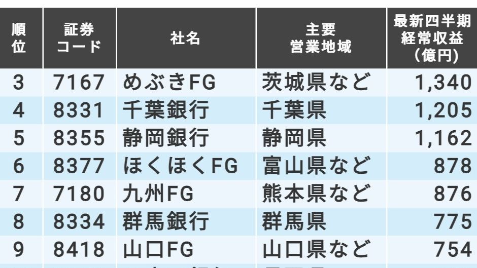 地方銀行の最新第2四半期｢経常収益｣ランキングTOP20｜会社四季報オンライン