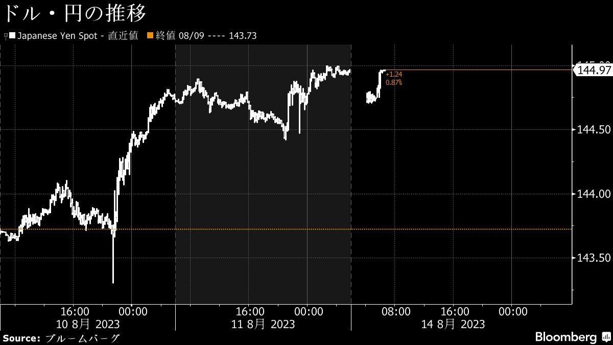 為替は1ドル＝144円台後半､金利差拡大で円売り圧力続く｜会社四季報オンライン