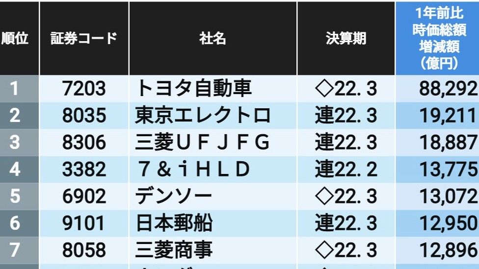 時価総額が1年前比で急増した50社ランキング コロナ禍で市場の評価を高めた企業はどこか 企業ランキング 東洋