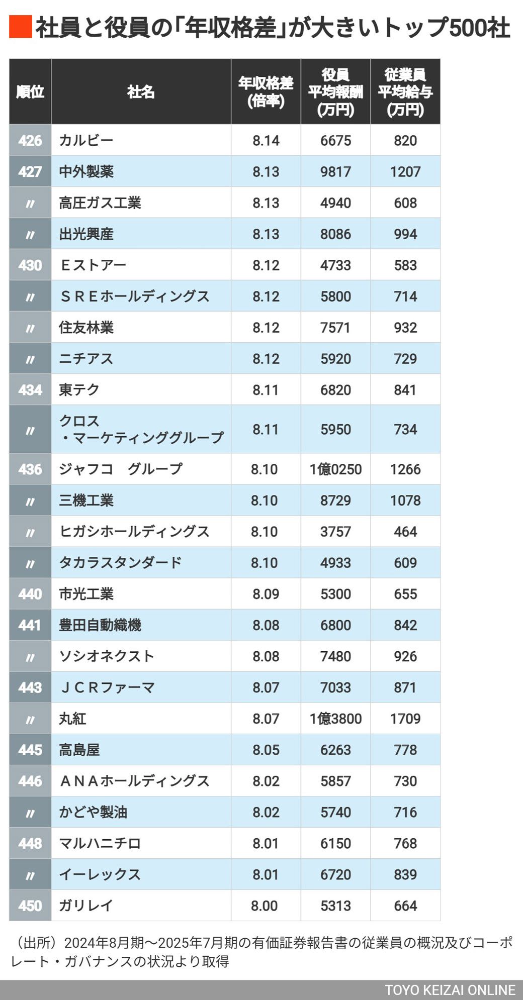 社員と役員の｢年収格差｣が大きい会社ランキング（東洋経済オンライン）｜ｄメニューニュース（NTTドコモ）