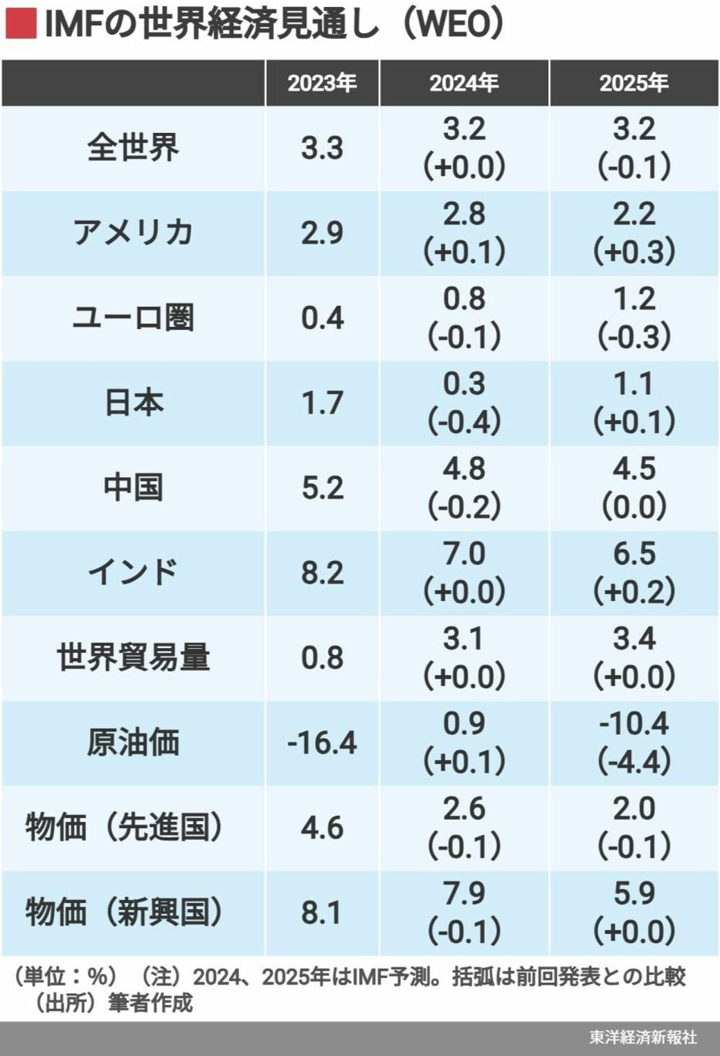 2025年の世界経済は｢トランプ構文｣がわかれば怖くない｜会社四季報オンライン