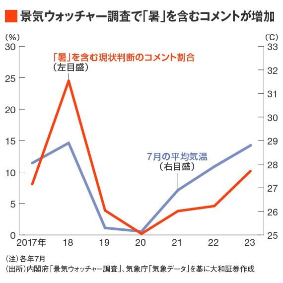 景気ウォッチャー調査で「暑」を含むコメント