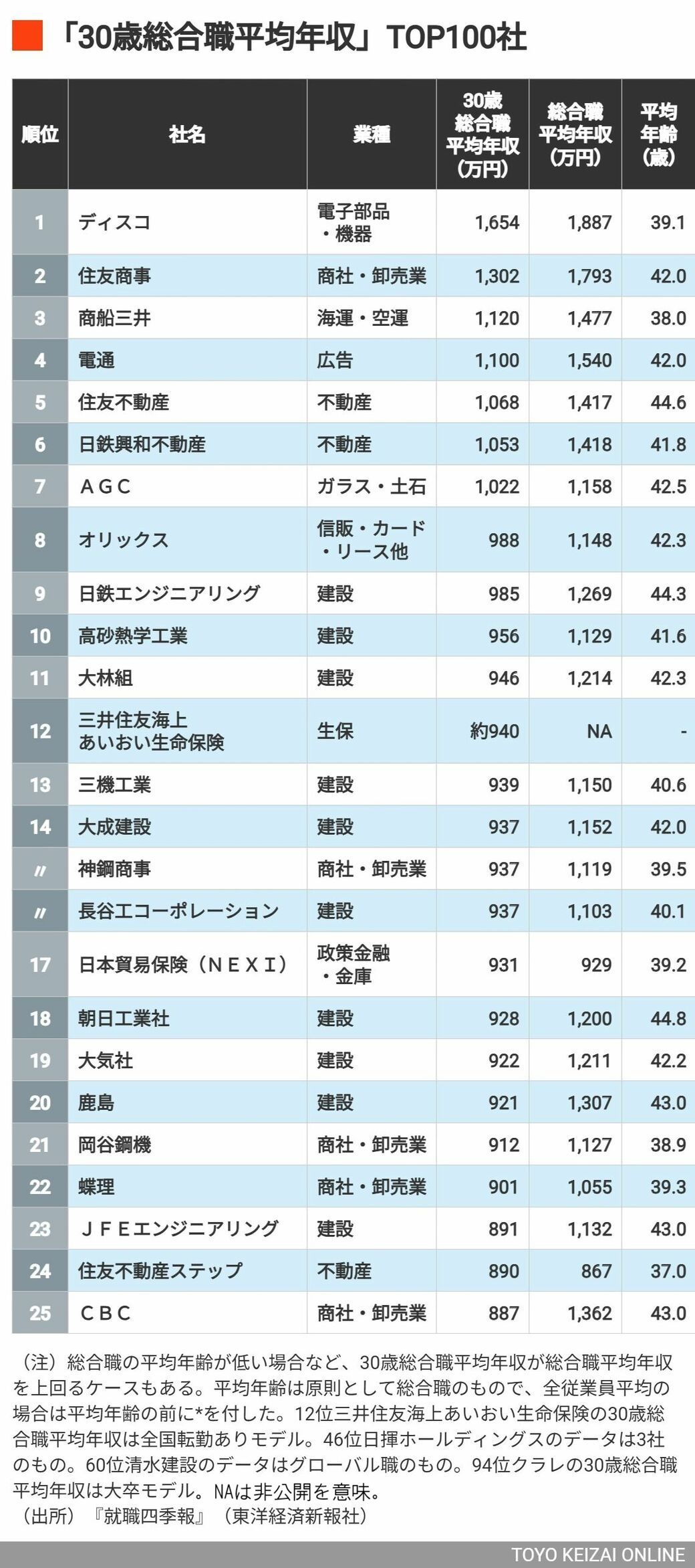 1〜25位