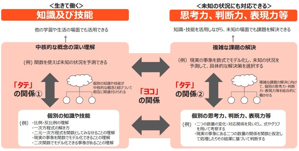 教育課程企画特別部会 論点整理資料
