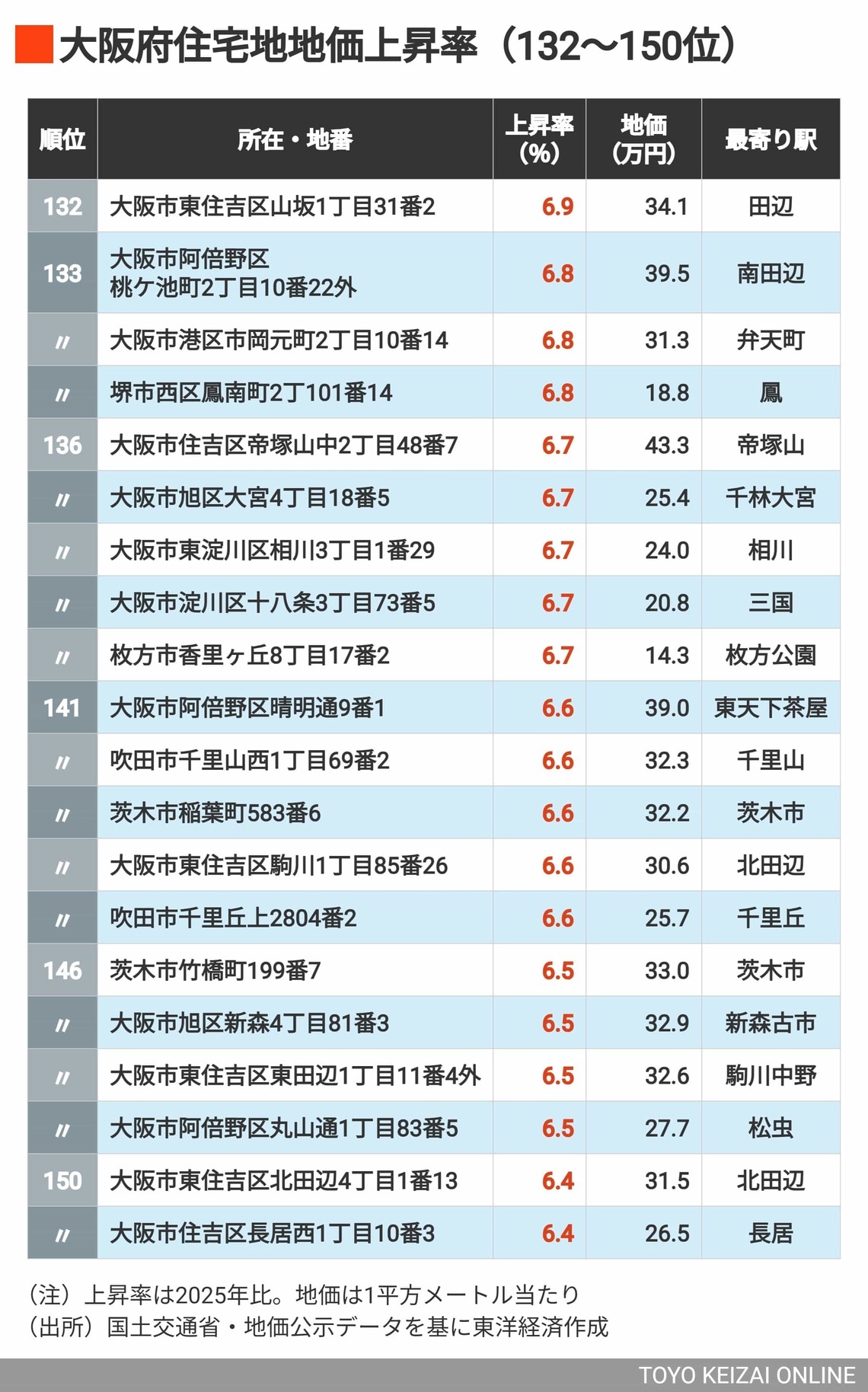 2026年大阪住宅地地価上昇率132～150位