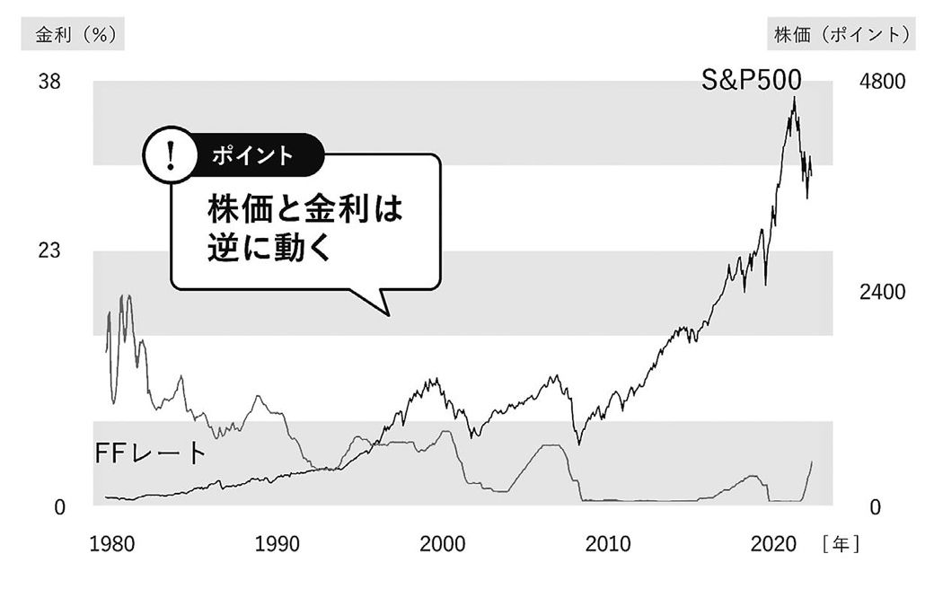 金利とS&P500の動きの関係／出所：『株式投資2年生の教科書』