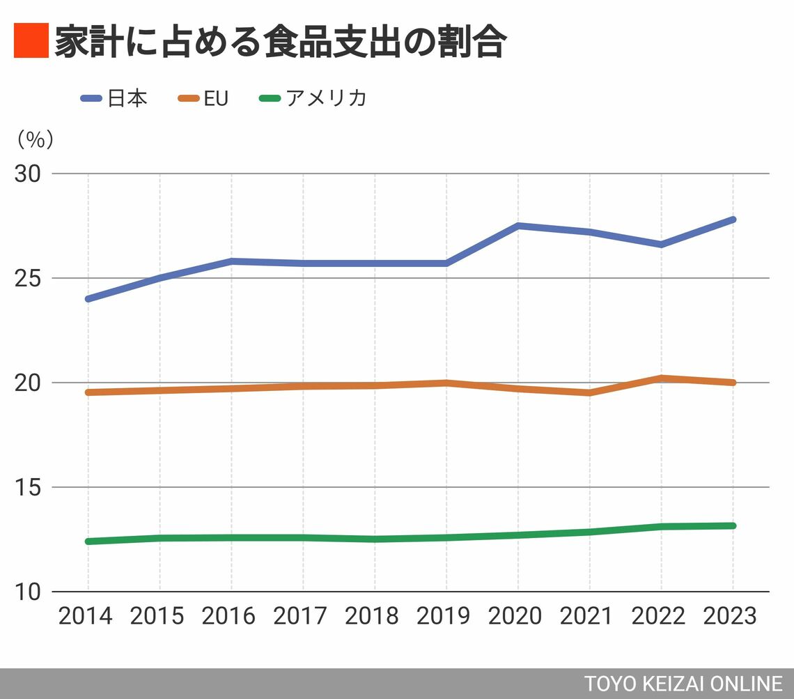 （出所）OECD Data Explorer