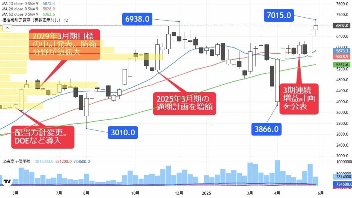 年初来高値更新も株価さらに躍進か､連続増配中の防衛株｜会社四季報オンライン