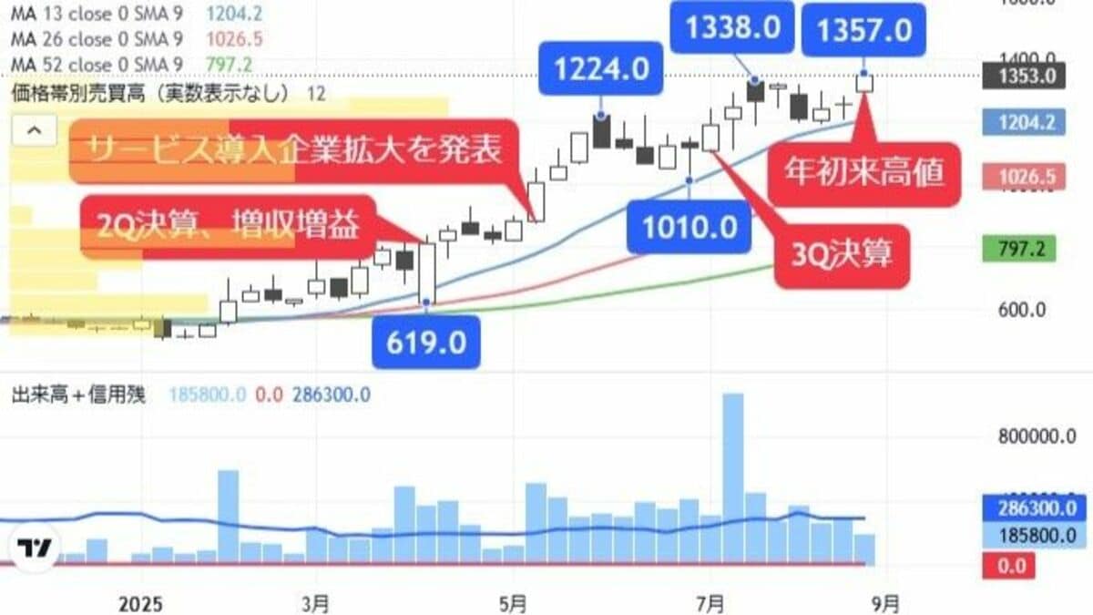 決算発表のたびに株価上昇､今期黒字転換見込むIT株｜会社四季報オンライン